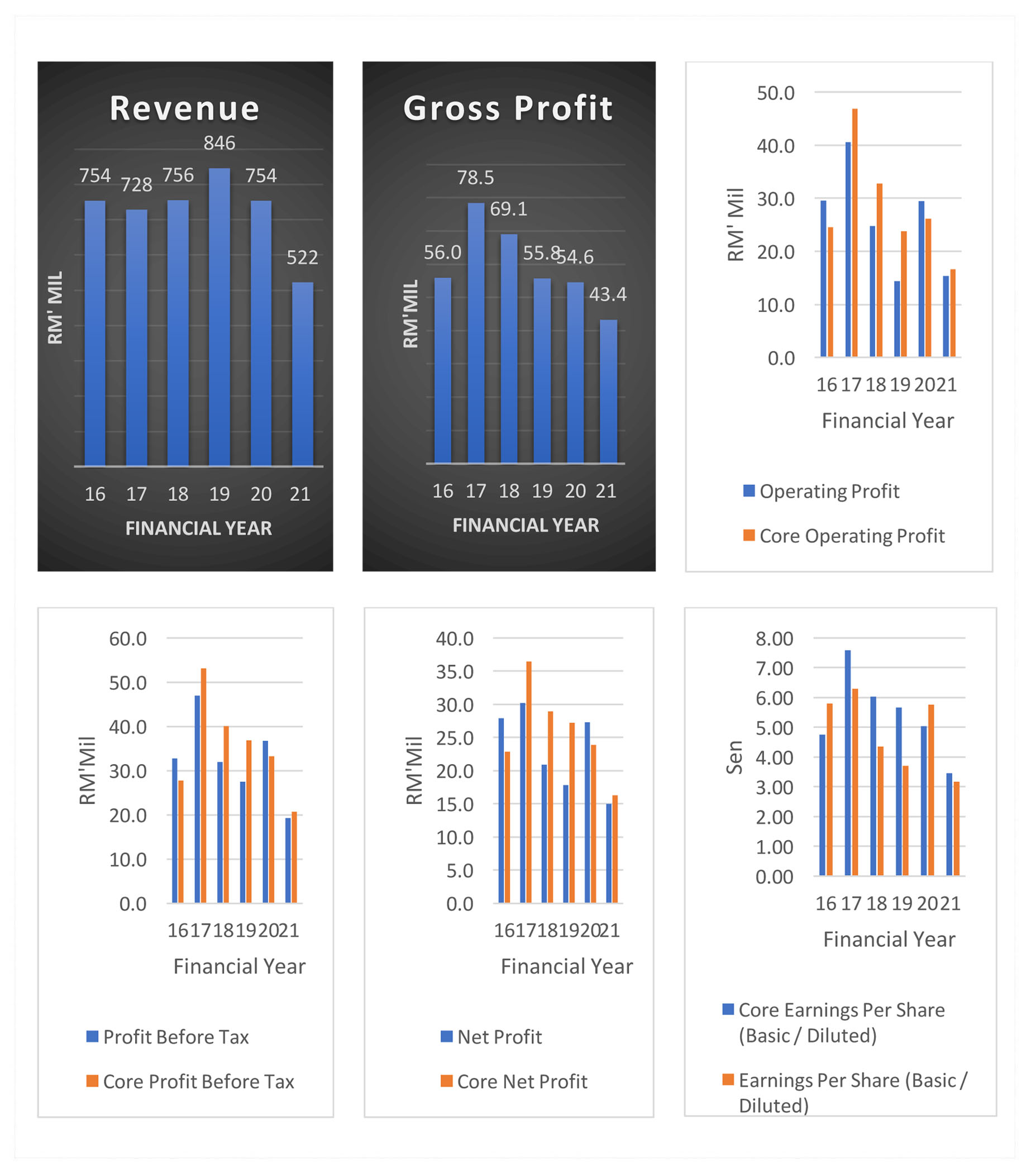 Financial Highlight Sample