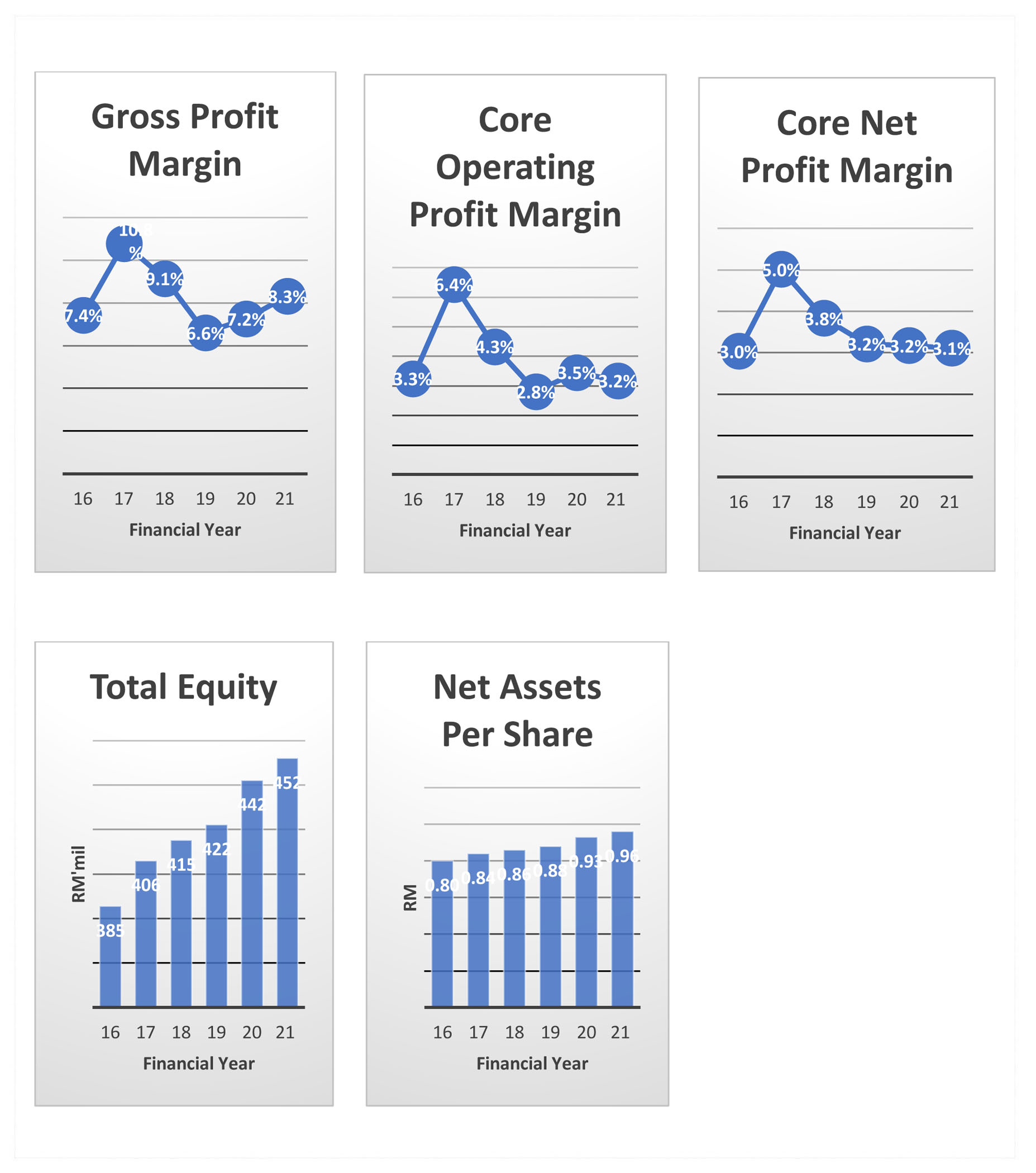 Financial Highlight Sample