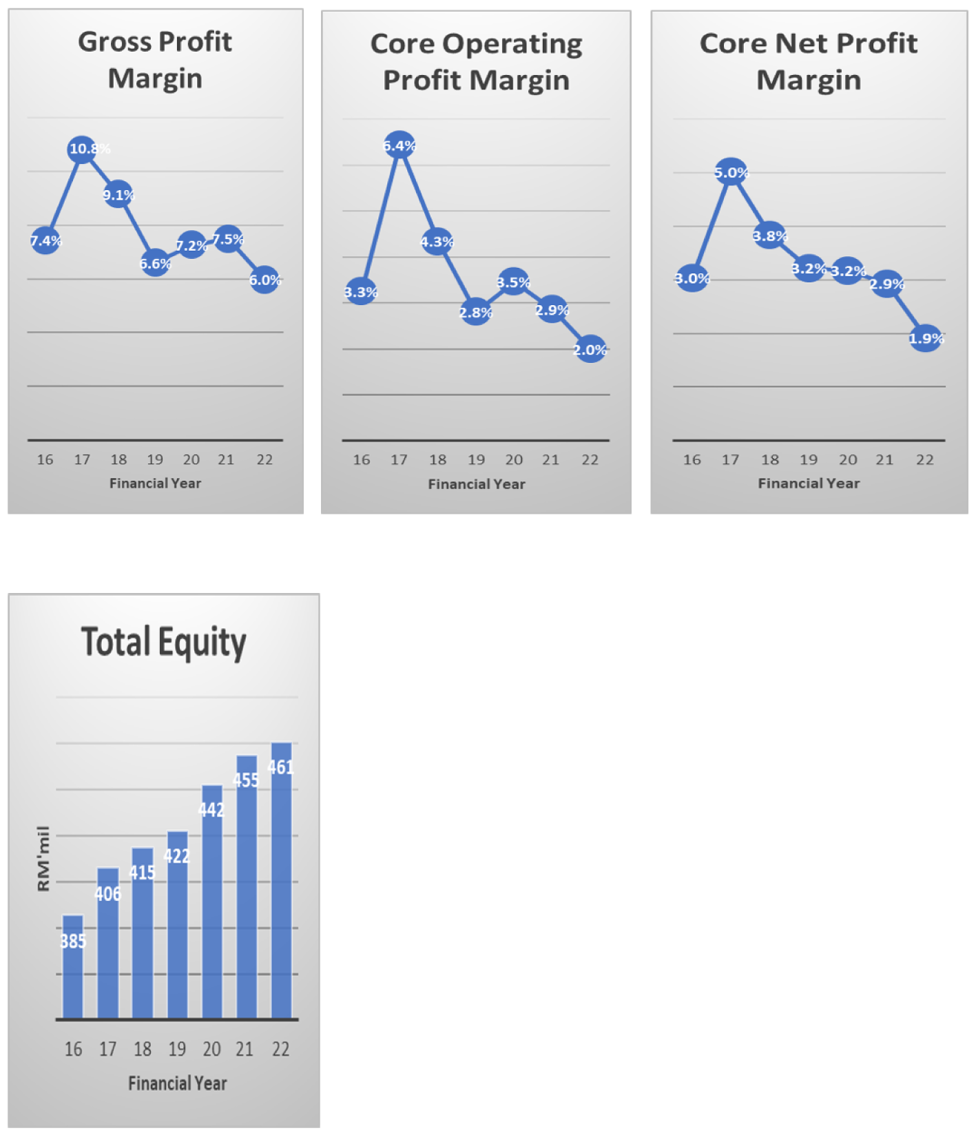 Financial Highlight